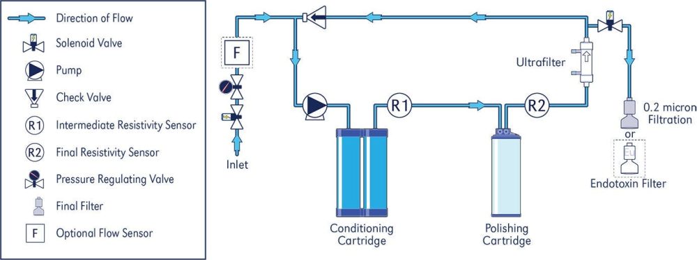 Flow Diagram