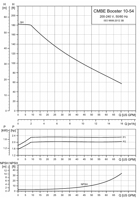 CMBE10 54 Curve Chart