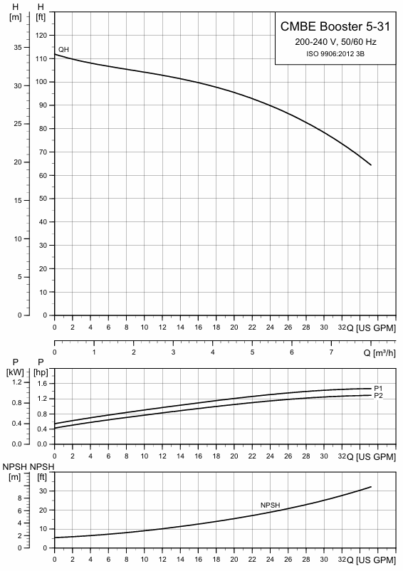 CMBE5 31 Curve Chart