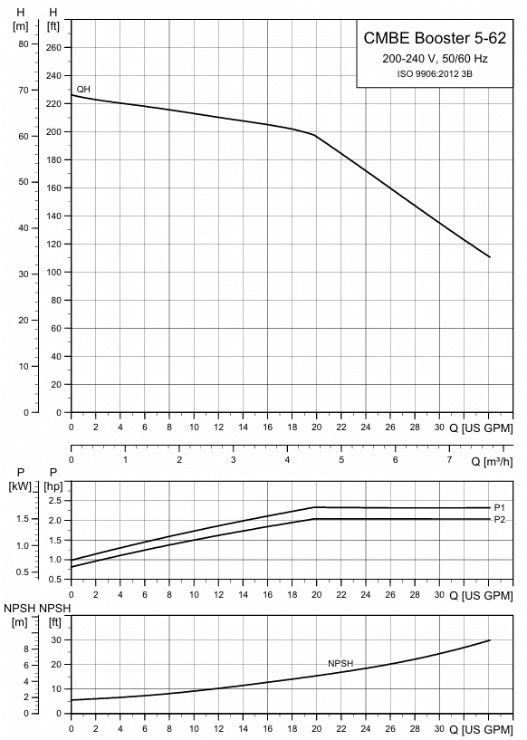 CMBE5 62 Curve Chart