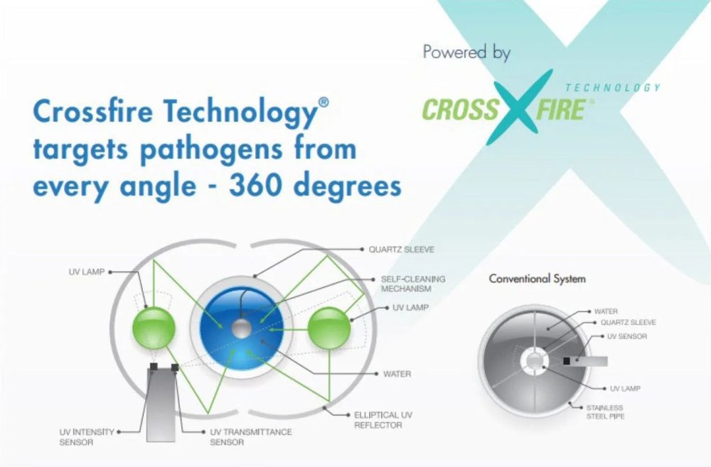 Crossfire Technology Targets Pathogens From Every Angle 360 Degrees 1 jpg