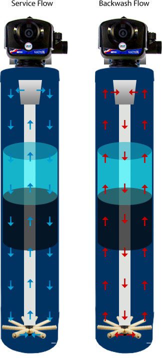 Service Flow & Backwash flow Diagram